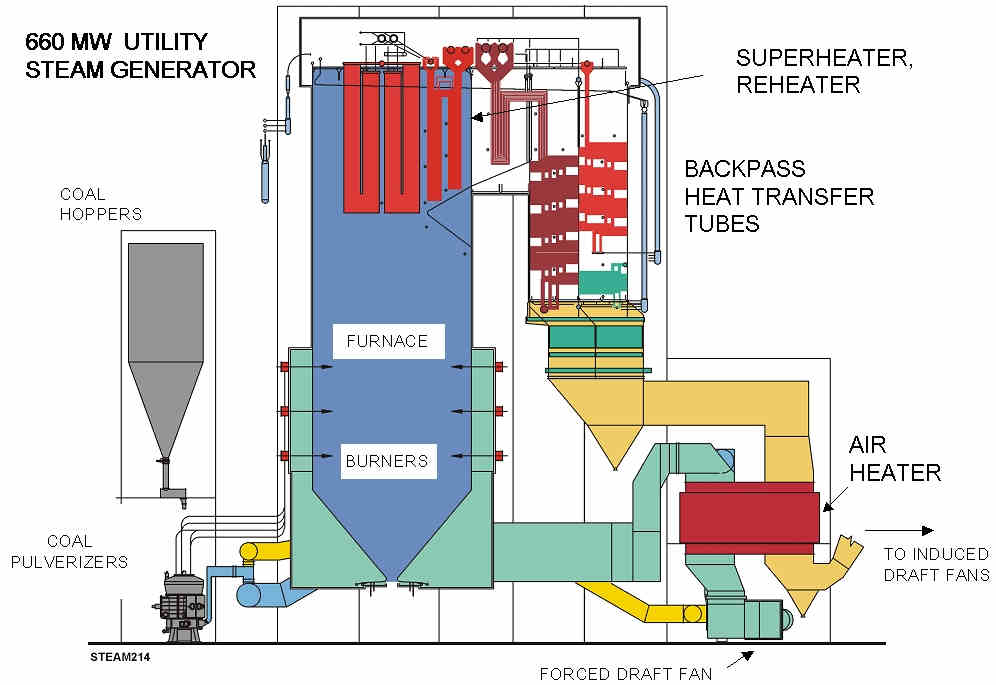 Utility Boiler, Burns over 300 tons per hour of Coal