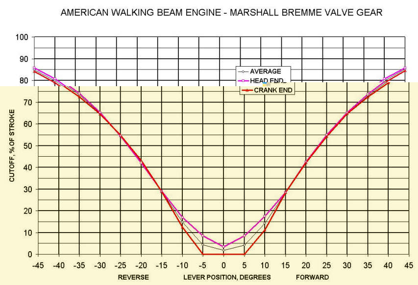 Margaret S. Admission Events vs. Valve Lever Setting