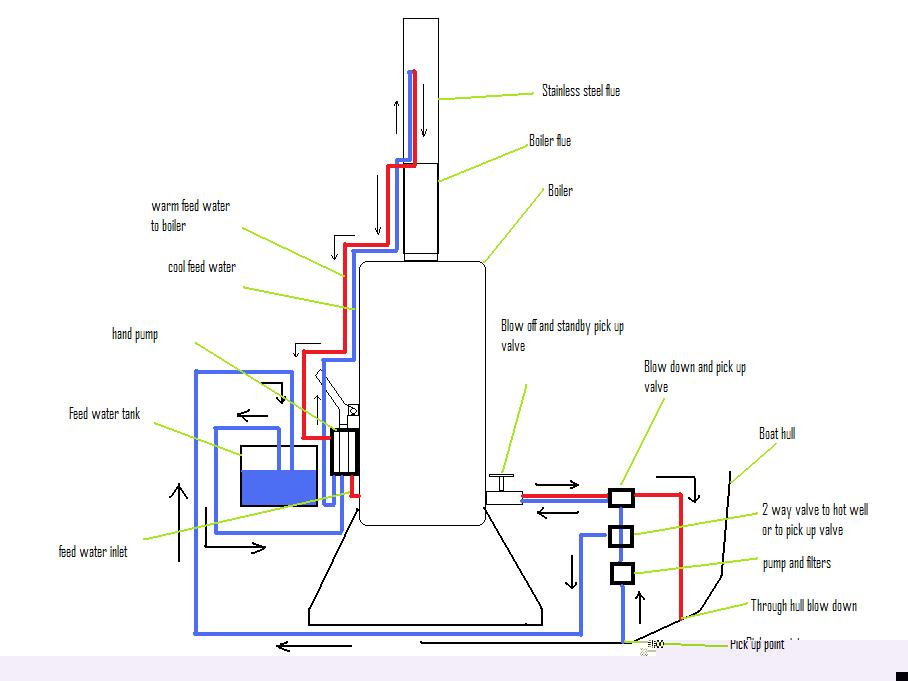 Basic schematic of the plans for the boiler. It dosent  produce vasts amounts of steam but it is just a hundred years old. Something that worries me somewhat safety wise, but if it passes the tests then we steam up with caution.